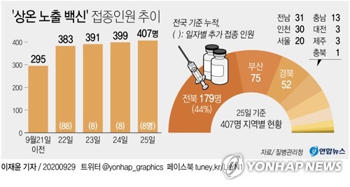 '상온 노출' 의심 독감백신 접종자 873명…하루새 466명 늘어(종합)