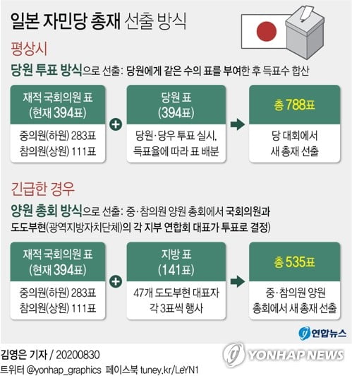 '포스트 아베' 선출 약식선거로…'스가 대세론' 굳어질듯