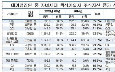 대기업 경영권 승계 가속…총수자녀, 핵심 계열사 주식 늘렸다