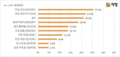 "수도권 아파트 청약 최고 선호 지역은 하남 교산"