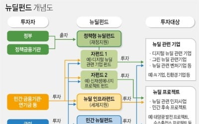 정부 "정책형 뉴딜펀드 내년초 개시…민간펀드는 더 빨리 출시"