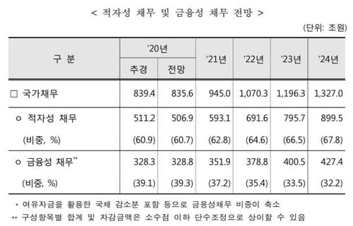 세금으로 갚는 적자성 채무, 2021년 593조 → 2023년 900조