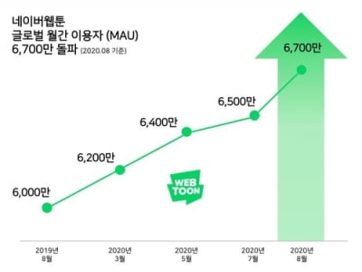 네이버웹툰 월간 이용자 6천700만명·거래액 800억원 돌파