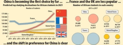 아프리카 유학생, 갈수록 중국 가장 선호…영국·프랑스↓