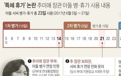 국방부, 추미애 아들 '특혜 휴가' 의혹에 "규정상 문제없다"