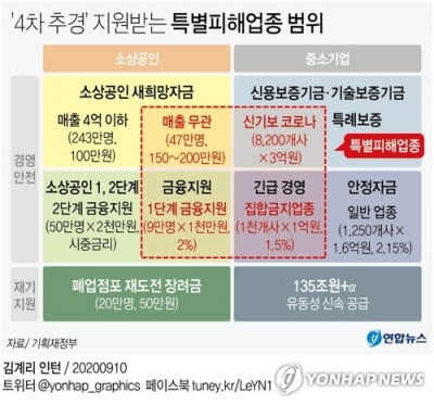 정부, 고용취약층·소상공인 지원금 '선지급 후확인'(종합)