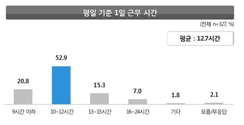 흉부외과 의사 48.9% "현재 근무하는 병원에 전공의 0명"