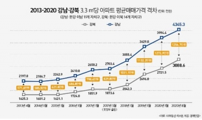 "서울 한강 이북 아파트값 3.3㎡당 3000만원 돌파"