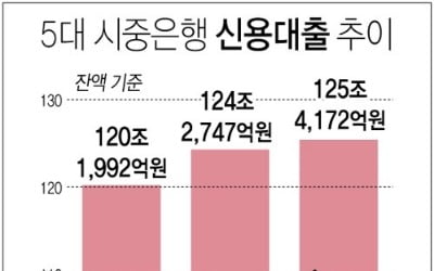 1%대 신용대출 금리 사라진다…전문직 연봉 2배 대출도 막힐듯