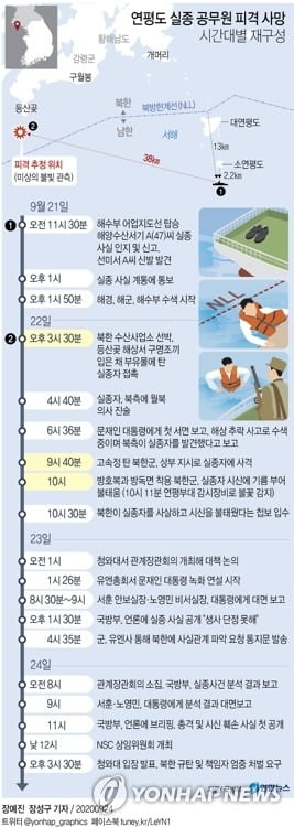 北, 南실종자 해상서 사살·불태워 '잔혹대응'…바이러스 다루듯