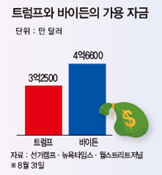 ‘쩐의 전쟁’에서 트럼프 압도한 바이든… 대세론 탄력 받나 [글로벌 현장]