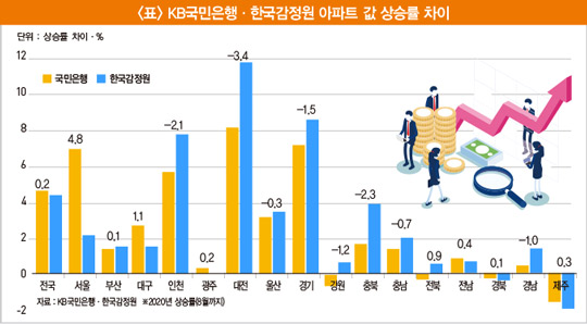 ‘서울 집값’ 상승률, 통계마다 다른 이유