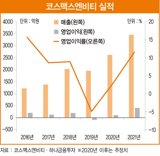 발빠른 생산능력 확대로 수익성 개선 앞둔 코스맥스엔비티