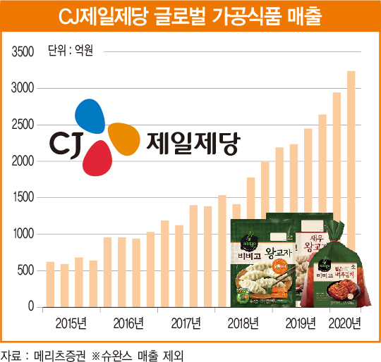 CJ제일제당 실적의 가늠자는 이제 해외 사업