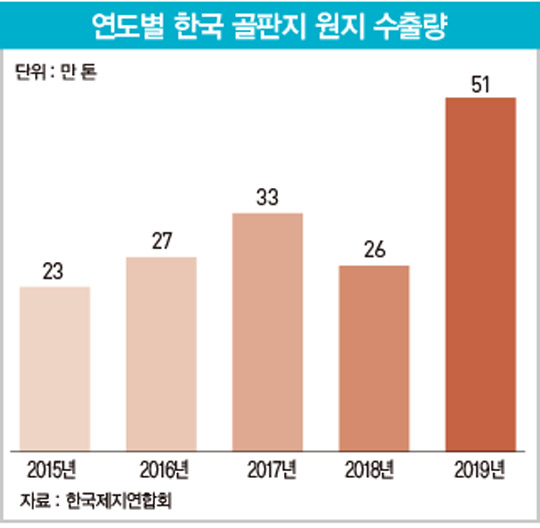 택배 특수에 웃는 골판지업계…폐지 가격 하락에 수익성도 ‘쑥’