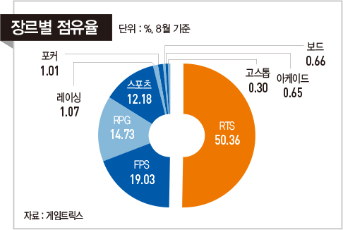 한 눈에 보는 게임 시장