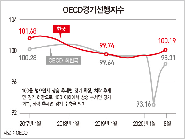 한국 OECD 경기선행지수, 코스피가 이끌었다