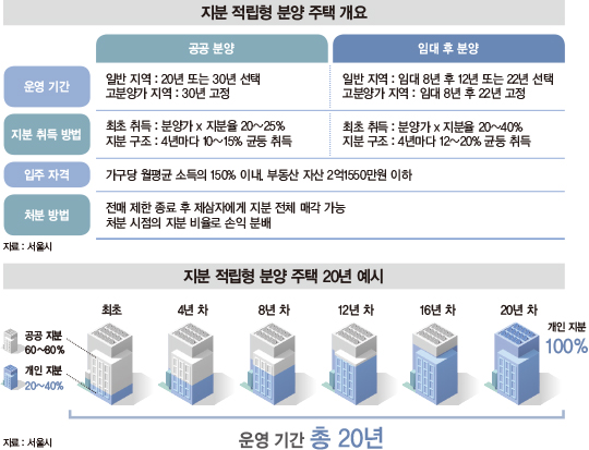 집값 20%면 서울에 ‘내 집 마련’ 가능해진다