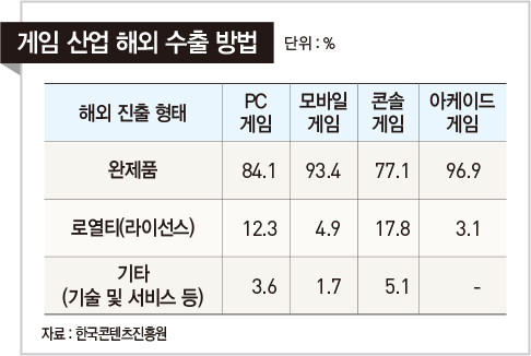 한 눈에 보는 게임 시장