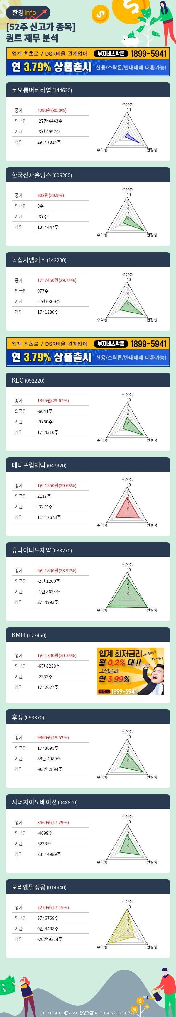 [포커스]52주 신고가 종목의 재무 상태는? 코오롱머티리얼, 한국전자홀딩스 등