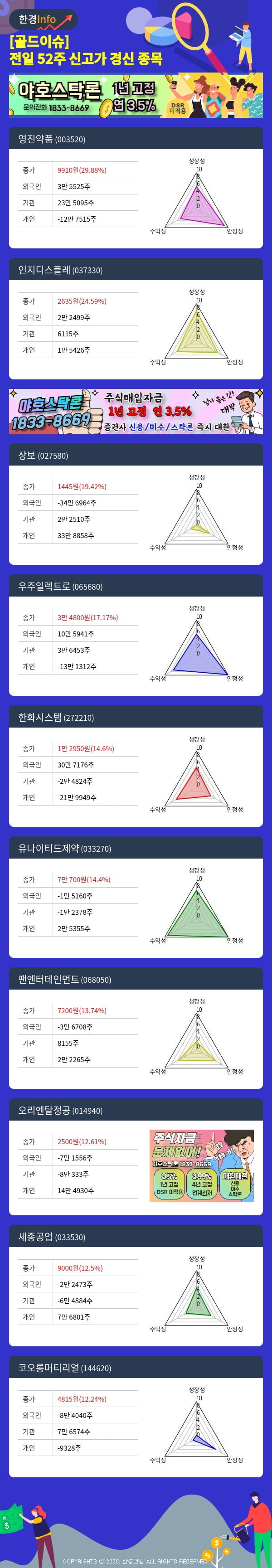 [골드이슈] 전일 52주 신고가 경신 종목