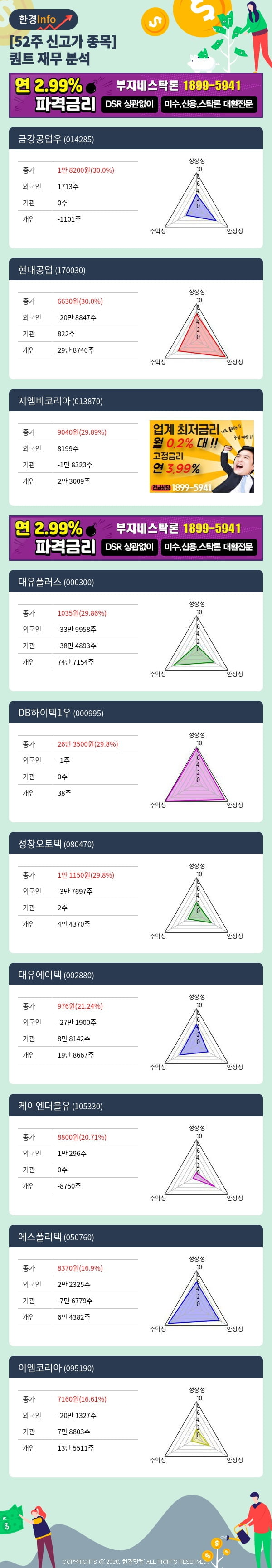 [포커스]52주 신고가 종목의 재무 상태는? 금강공업우, 현대공업 등