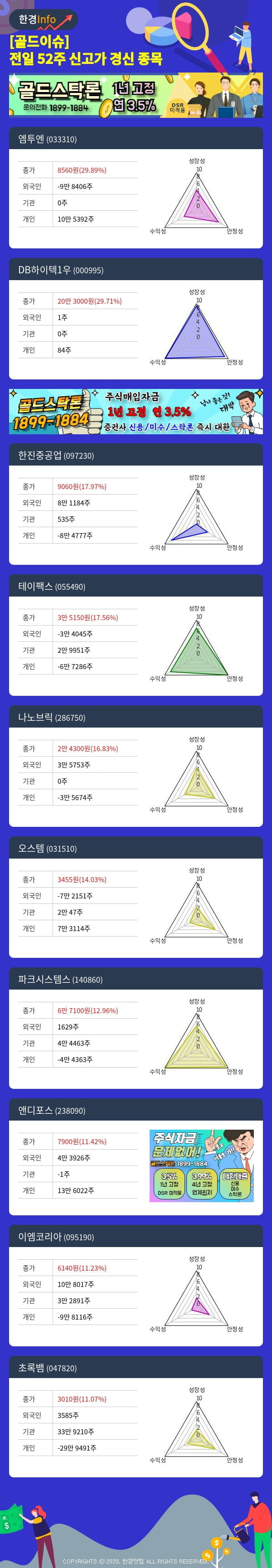 [골드이슈] 전일 52주 신고가 경신 종목