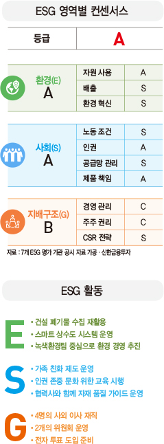 [ESG 분석]GS건설, 건설 폐기물 감축에 집중…저출산 극복 위해 다양한 복지 제공