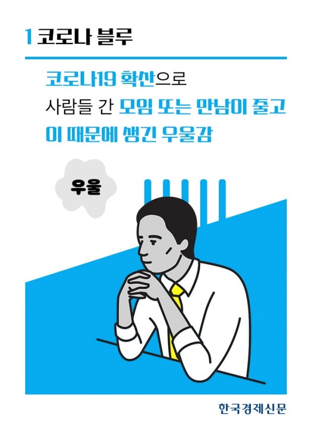 국민 10명중 4명은 신종 코로나바이러스 감염증(코로나19)으로 우울감과 불안감을 경험한 것으로 나타났다.
