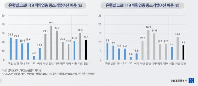 [코로나가 바꾼 산업위험]⑤“은행 신용카드 등 여신 부실 과소평가 상태”