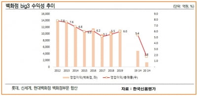[코로나가 바꾼 산업위험]⑦쿠팡에 치이고 네이버에 밀리는 대형 유통업체들