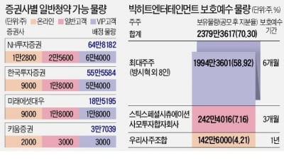 빅히트 청약에 59조원 몰린다면...1억에 2주 받아