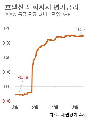 ‘이대론 버티기 어렵다’ 평가…떨어지는 호텔업 채권가격