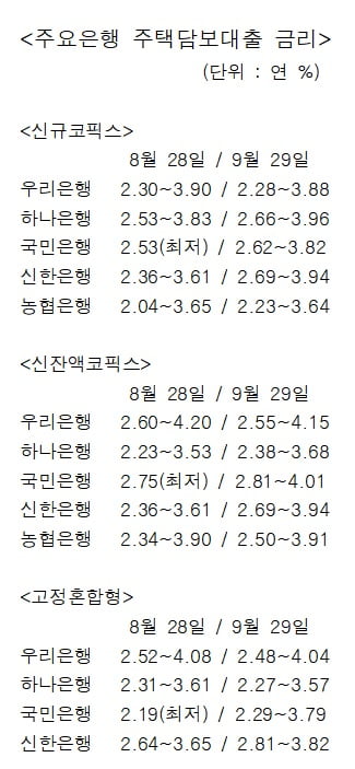 주택담보대출 금리 한달 새 0.2%P 올라…상승세 시작됐나