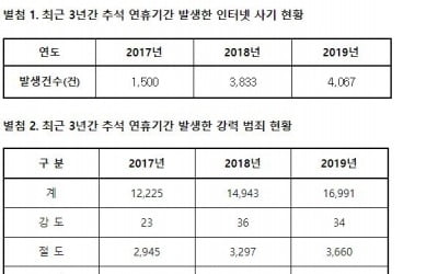 추석연휴 사이버 사기·폭력 사건 최근 3년새 폭증