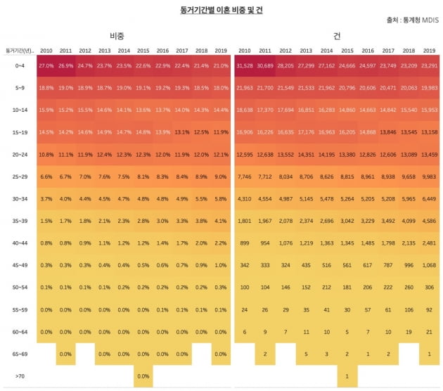 동거기간별 이혼 비중 및 건. 지난 10년간 동거기간 10년 미만 이혼 비중은 절반 가량에 달하고, 이중 5년도 못 살고 이혼한 신혼 비중은 20%대로 가장 많았다. /그래프=신현보 한경닷컴 기자