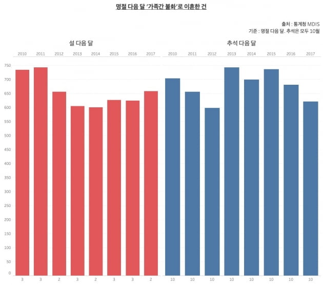 명절 다음 달 '가족간 불화'로 이혼한 건. 설은 명절 다음 달, 추석은 모두 10월 기준. 추석 다음 달 가족간 불화로 이혼한 사례는 하락 추이를 보이고 있으나, 설 다음 달에는 최근 4년간 증가세를 보이고 있다. /그래프=신현보 한경닷컴 기자