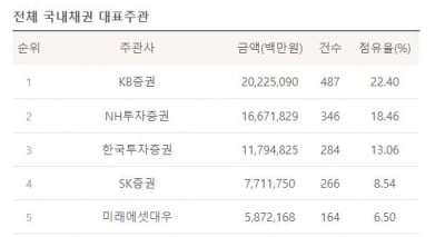 [마켓인사이트 3분기 리그테이블-DCM]회사채 시장 '풍년'... KB證,변함없이 1위 질주