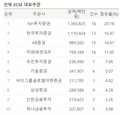 [마켓인사이트 3분기 리그테이블-ECM]IPO 대어 나눠 가진 NH·한투…1위 경쟁 치열