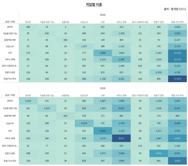 직업별 이혼. 여성이 학생·가사·무직일수록 이혼을 더 하는 것으로 나타났다. 최근에는 여성이 서비스·판매 종사자일 경우 이혼하는 사례가 늘어나고 있다. /그래프=신현보 한경닷컴 기자