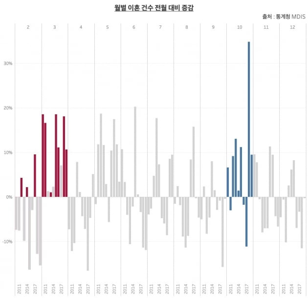 월별 이혼 전월 대비 증감. 빨간색 설 다음 달, 파란색이 추석 다음 달 이혼 건의 전월 대비 증감율. 설 다음 달 이혼 건은 전월 대비 모두 늘었고 추석 다음 달은 10년간 7번 늘었다. /그래프=신현보 한경닷컴 기자.