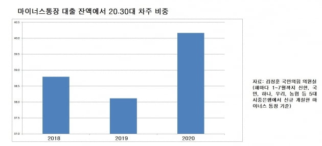 집·주식에 빚투…'마이너스 통장'의 40%는 2030이 썼다