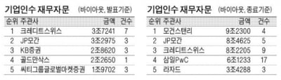 [마켓인사이트 3분기 리그테이블-재무자문]돌아온 '자문왕' CS, 시장 휩쓸며 1위