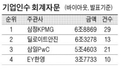 [마켓인사이트 3분기 리그테이블-회계실사]삼정KPMG 1년여만에 회계자문 1위 탈환