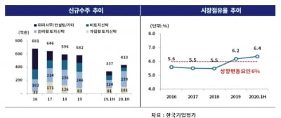 사업 기반 확대한 코리아신탁, 신용등급 오를 전망