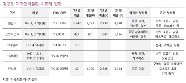 먹는 자가면역질환 치료제 경쟁 '후끈'…종근당·오스코텍 도전