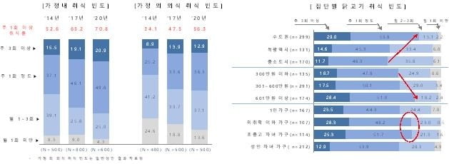 닭고기 취식 빈도 [농촌진흥청 제공]