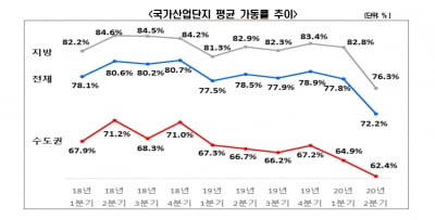 국가산단의 눈물…코로나로 수출·생산 10% 안팎 감소