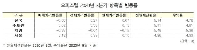 서울 아파트값 뛰자 오피스텔 매매가격도 상승…전월세도 올라