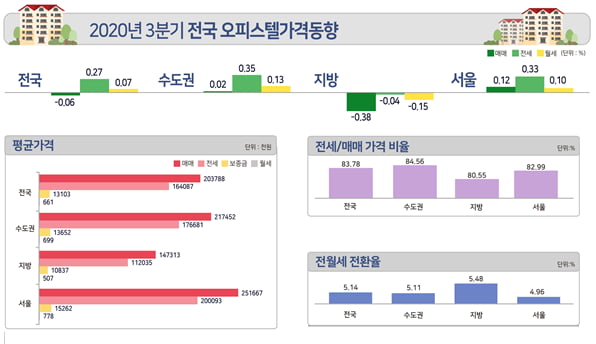 서울 아파트값 뛰자 오피스텔 매매가격도 상승…전월세도 올라